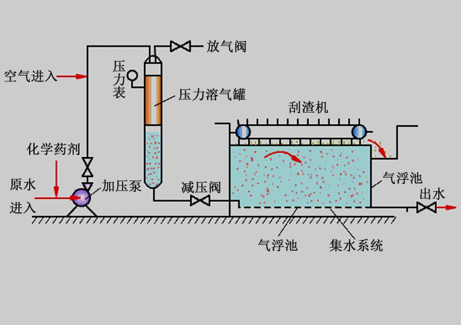 渦凹氣浮機在污水處理中應用